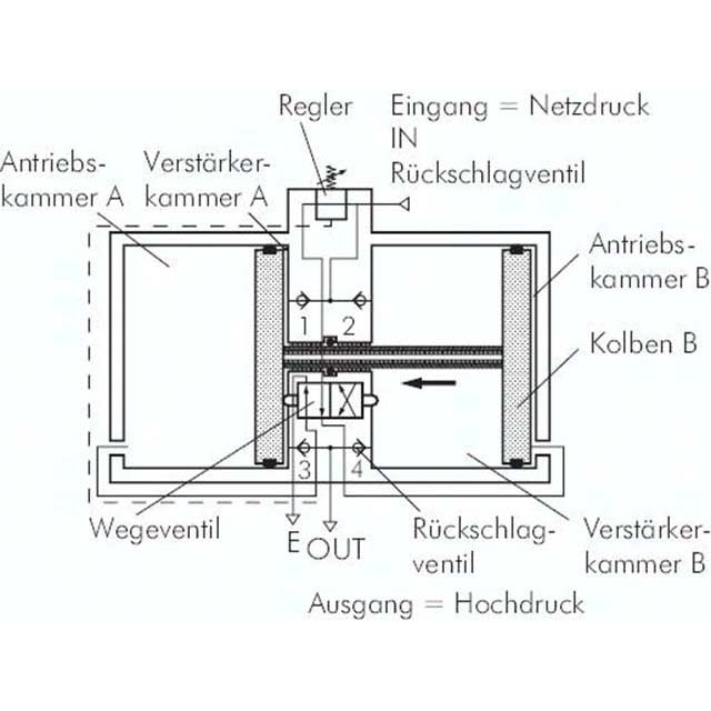 Druckübersetzer (2 : 1) bis 1. 600 l/min mit 40 l -Behälter